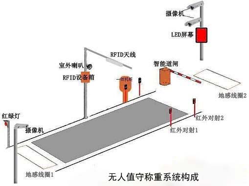 電子地磅無人值守才給力 淺談智能稱重系統的優勢